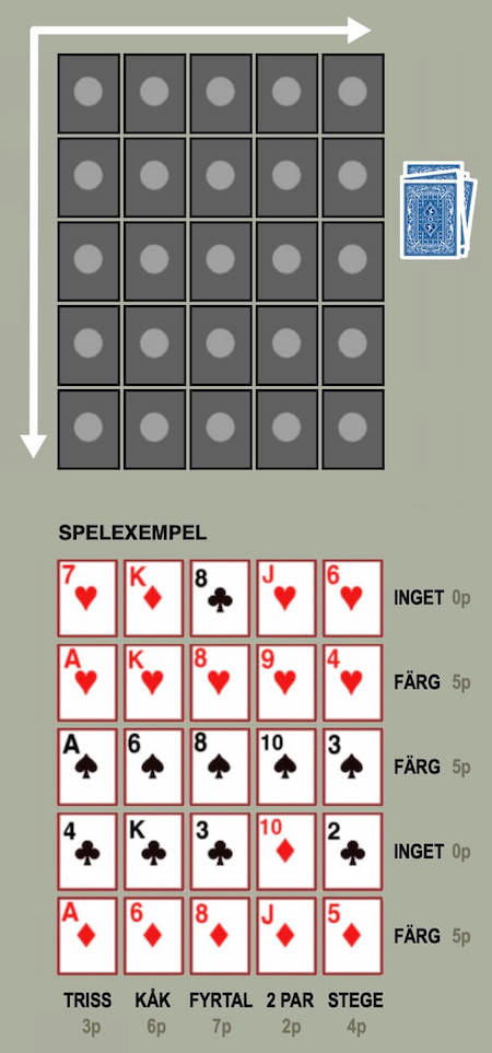 pokerpatiens instruktion och exempel